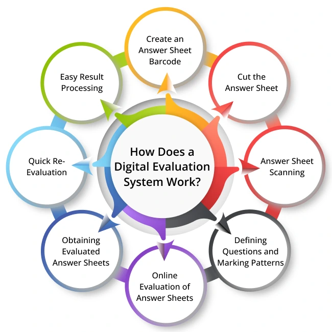 Digital Evaluation Solutions